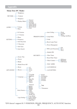 Page 9795  Appendix  
 
Menu   T r ee   (PC Mode)   
  Brightness
 
  PICTURE  
 
 
 
 
  AUDIO    
Contrast 
Sharpness 
Display Mode  
 
 
Volume  
Mute    
 
 
Natural 
Cinema 
Daylight 
Green Board 
White Board 
Black Board 
User  
 
 
 
 
  SETTING  H  Position 
V  Position 
Phase
 
Frequency  
Auto Keystone 
V Keystone 
Auto Sync    
 
 
PRESENTATION
 Auto Ceiling
 
 
Lamp Mode  
 
Lamp  
 
Reset Lamp Timer  
 
Power Managment  Front 
Ceiling 
Rear  
Ceiling And Rear  
 
 
 
 
 
 
Off  
Auto Search   PIN...