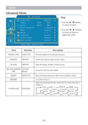 Page 6563  MENU   
   
  
Advanced Menu    
 
 
Step:
 
 
1.Use the  ▲ /▼buttons  
to  select  an item.  
 
2.Use the  ◄ /  ►  buttons 
to  select  an item or 
adjust the value.  
 
 
 
 
 
  Item   Selection  Description  
 
ZOOM /  P AN    
EXECUTE    
Execute   digital   zoom   and   pan   function.  
 
FREEZE    
OFF/ON    
Freeze   the   current   image   on the   screen.  
 
BLANK    
OFF/ON    
Hide   the   image,   display   a   black   screen.  
BLANK POWER 
OFF   15/30/60  
Minute    
Set   power o f...