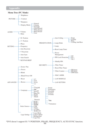 Page 9694  Appendix  
 
Menu   T r ee   (PC Mode)   
  Brightness
 
  PICTURE  
 
 
 
 
  AUDIO    
Contrast 
Sharpness 
Display Mode  
 
 
Volume  
Mute    
 
 
Natural 
Cinema 
Daylight 
Green Board 
White Board 
Black Board 
User  
 
 
 
 
  SETTING  H  Position 
V  Position 
Phase
 
Frequency  
Auto Keystone 
V Keystone 
Auto Sync    
 
 
PRESENTATION
 Auto Ceiling
 
 
Lamp Mode  
 
Lamp  
 
Reset Lamp Timer  
 
Power 
Management  Front 
Ceiling 
Rear  
Ceiling And Rear  
 
 
 
 
 
 
Off  
Auto Search...
