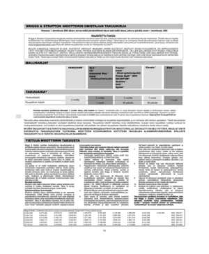 Page 8Document: - page 6 (Black)
Screen angle and frequency: 45.0000, 150.0000
SF
72
     
%

( . ((
, !!B ,-2 ,
 ,
,,
 0
00(05(0 , ,0 ,
,,
 ,2 
, 
- 0
0 --- . ((
,2 !!B
	* 	**Briggs & Stratton Corporation korjaa tai vaihtaa veloituksetta moottorin osan tai osat, joissa on materiaali- tai valmistusvika tai molemmat. Tämän takuun nojalla
korjattavaksi tai vaihdettavaksi lähetettyjen osien kuljetuskustannuksista...