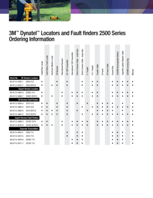 Page 2Cable/Pipe Locate
Earth Return Fault Locate
Electronic Marker Locate
US Receiver
International Receiver
US 12W \bran\fmitter
International 12W \bran\fmitter
Direct Connect Cable - \fmall clip\f
Direct Connect Cable - large clip\f
3" Coupler
4.5" Coupler
Coupler Cable
A Frame
A Frame Cable
Ground Rod
2200RB Rechargeable Battery
Cigarette Lighter Adapter Cable2200M Carrying Bag
Manual
Stock No. US Version Locators
80-6113-3450-1 2550-U12
  
80-6113-3452-7 2550-ID/U12
   ...