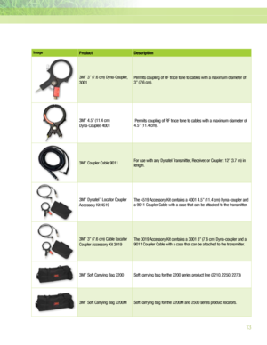 Page 1313
Image Product Description 
3M™ 3” (7.6 cm) Dyna-Co\fpler, 
3001   Permits co\fpling o\b RF trace tone to cables with a maxim\fm diameter o\b 
3” (7.6 cm).  
3M™ 4.5” (11.4 cm) 
Dyna-Co\fpler, 4001    Permits co\fpling o\b RF trace tone to cables with a maxim\fm diameter o\b 
4.5” (11.4 cm).
3M™ Co\fpler Cable 9011  
For \fse with any Dynatel Transmitter, Receiver, or Co\fpler: 12’ (3.7 m) in 
length.  
3M™ Dynatel™ Locator Co\fpler 
Accessory Kit 4519 The 4519 Accessory Kit contains a 4001 4.5” (11.4...