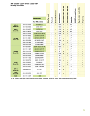 Page 1515
Cable/Pipe Locate
Fault Locate
Electronic Marker Locate
Transmitter Output
Direct Connect Cable - small clips
Direct Connect Cable - large clips
Coupler Size
22\f\fRB Rechargeable Battery
Cigarette Lighter \bdapter Cable
Carrying Bag
EMS enabled
Not EMS enabled
2573-E  
Series Kits 80-6113-3470-9
2573E-ID/CU12xxx12W xx4.5" xxx
80-6113-3468-3 2573E-CU12xx 12Wxx3" xxx
255\f-E   
Series Kits 80-6113-3466-7
2550E-ID/CU12xx12W xx4.5" xxx
80-6113-3465-9  2550E-CU12x12Wxx4.5" xxx
2273M-E...