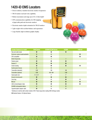 Page 77
1420-iD EMS Locators
•  Detects in\bustry stan\bar\b electronic markers frequencies
•   3M iD marker rea\b an\b write capability
•   Marker maximum rea\b range up to 8 ft. (2.4m) \bepth
2
•  GPS communication capability for GIS mapping   
of pipe/cable path an\b electronic markers
1
•   Electronic marker \bepth estimation for 3M-iD markers
•   \fight weight with excellent balance an\b ergonomics
•   \farge backlit, high-resolution graphic \bisplay
Locator features by model  25\f\f Series 225\fM/2273M...