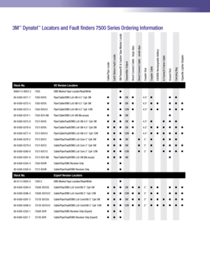 Page 6Cable/Pipe Locate
Earth Return Fault Locate
3M Passive/ID & Caution Tape Marker Locate
Transmitter Output
Direct Connect Cable - large clips
Direct Connect Cable - small clips
Coupler Size
Coupler Cable
2200RB Rechargeable Battery
A-Frame/A-Frame Cable
Ground Rod
Carrying Bag
Cigarette Lighter Adapter
Stock No.US Version Locators
8066113-8923-27420EMS Marker/Tape Locator/Read/Write 
80-6300-0271-7 7550-ID/U3Pipe/Cable/EMS Lctr Util 4.5" Cplr 3W 

3W 
4.5"

80-6300-0272-5...