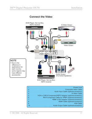 Page 13
© 3M 2008.  All Rights Reserved. 11
3M™ Digital Projector DX70i                                               Installation
Connect the Video
1.........................................................................\
...........................Power Cord
2.........................................................................\
........ Composite Video Cable
3......................................................... Audio Input Cable (optional accessory)...