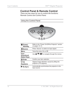 Page 18
16 © 3M 2008.  All Rights Reserved.
User Controls  3M™ Digital Projector 
Control Panel & Remote Control
There are two ways for you to control the functions: 
Remote Control and Control Panel.
Using the Control Panel
  Power/
StandbyRefer to the “Power On/Off the Projector” section 
on pages 12-13.
SourcePress “Source” to select an input signal.
MenuTurns the menu On or Off.
Four
Directional
Select KeysUseto navigate through the menus.
 Enter &RQ