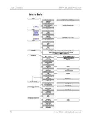 Page 22
Degamma
Vertical Keystone Menu Location Green
Aspect Ratio
On/Off
Zoom
Security Settings Enable/Disable Security Timer
Change Password Month/Day/HourOn/Off
PIP
Image-I
Display Mode PC/Photo/Video/sRGB/UserBrightness
Saturation Low/Mid./High/sRGB/User
White Peaking
Colour Temperature Contrast
Video Sharpness
Image-II Computer Frequency
Computer Phase
Computer H Position
ComputerV Position
4:3/16:9/Window/LetterBox
Cyan
Ver. Shift (16:9)
Red
Yellow Blue
Colour
16:9
Information Auto/Lock
On/Off
Projection...
