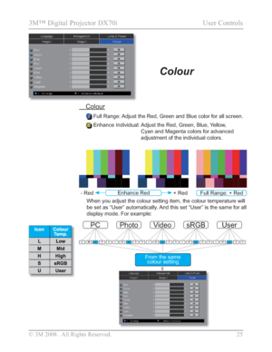 Page 27
© 3M 2008.  All Rights Reserved.  25
3M™ Digital Projector DX70i                                           User Controls
 Colour
Full Range:  Adjust the Red, Green and Blue color for all screen. 
Enhance Individual:   Adjust the Red, Green, Blue, Yellow, 
Cyan and Magenta colors for advanced 
adjustment of the individual colors.
Colour
PC
ULMHS
Photo
ULMHS
Video
ULMHS
sRGB
ULMHS
User
ULMHS
From the same 
colour setting
When you adjust the colour setting item, the colour temperature will 
be set as...