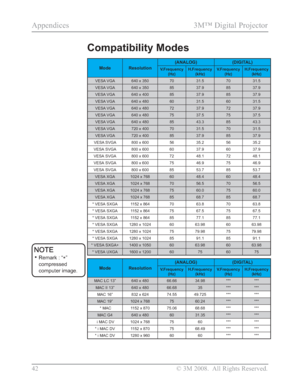 Page 44
42 © 3M 2008.  All Rights Reserved.
Appendices 3M™ Digital Projector
Compatibility Modes
Mode Resolution(ANALOG) (DIGITAL)V.Frequency
(Hz) H.Frequency
(kHz) V.Frequency
(Hz) H.Frequency
(kHz)
VESA VGA 640 x 35070 31.5 70 31.5
VESA VGA 640 x 35085 37.9 85 37.9
VESA VGA 640 x 40085 37.9 85 37.9
VESA VGA 640 x 48060 31.5 60 31.5
VESA VGA 640 x 48072 37.9 72 37.9
VESA VGA 640 x 48075 37.5 75 37.5
VESA VGA 640 x 48085 43.3 85 43.3
VESA VGA 720 x 40070 31.5 70 31.5
VESA VGA 720 x 40085 37.9 85 37.9
VESA SVGA...