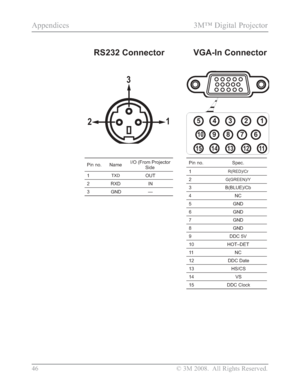 Page 48
46 © 3M 2008.  All Rights Reserved.
Appendices 3M™ Digital Projector
VGA-In Connector
Pin no.NameI/O (From Projector 
Side
1
TXDOUT
2RXD IN
3 GND —
Pin no.Spec.
1
R(RED)/Cr
2G(GREEN)/Y
3B(BLUE)/Cb
4NC
5GND
6GND
7GND
8GND
9 DDC 5V
10 HOT–DET
11 N C
12DDC Date
13HS/CS
14VS
15 DDC Clock
1
2
3
4
5
6
7
8
9
10
11
12
13
14
151
2
3
RS232 Connector
Downloaded From projector-manual.com 3M Manuals 