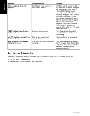 Page 26ENGLISH
24 3M 19973M Multimedia Projector MP8660
Problem SolutionProbable Causes
Remote control does not
operateSignal is not being received by
front or back sensors.Point the remote control toward
the projection screen so the signal
will bounce back to the projector.
The REMOTE LIGHT on the
control panel should flash when
receiving the signal. Make sure the
remote control sensors on the
front/back of the projector are not
blocked from receiving the signal.
Move remote closer to the
projector.  Replace...