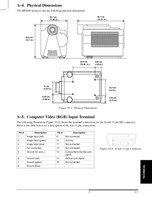 Page 30TECHNICAL
1
6
11
15 10
Figure 10-4. D-sub 15 pin Connector
A±3  3M 19973M Multimedia Projector MP8660
A±4.  Physical Dimensions
The MP8660 projector has the following physical dimensions:
28.1 cm
(11.06 in.)
35.8 cm
(14.1 in.)
49.1 cm
(19.33  in.)
25.6 cm
(10.08  in.)4.95 cm
(1.95 in.)
11 cm
(4.33 in.)13.2 cm
(5.2 in.)
5.45 cm
(2.15 in.)
6.55 cm
(2.58 in.)
Figure 10-3. Physical Dimensions
A±5.  Computer Video (RGB) Input Terminal
The following illustration (Figure 10-4) shows the terminal connections...