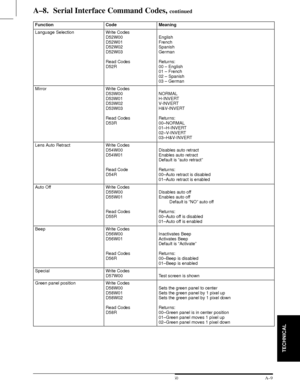 Page 36TECHNICAL
A±9  3M 19973M Multimedia Projector MP8660
A±8.  Serial Interface Command Codes, continued
FunctionCodeMeaning
Language SelectionWrite Codes
D52W00
D52W01
D52W02
D52W03
Read Codes
D52REnglish
French
Spanish
German
Returns:
00 ± English
01 ± French
02 ± Spanish
03 ± German
MirrorWrite Codes
D53W00
D53W01
D53W02
D53W03
Read Codes
D53RNORMAL
H-INVERT
V-INVERT
H&V-INVERT
Returns:
00±NORMAL
01±H-INVERT
02±V-INVERT
03±H&V-INVERT
Lens Auto RetractWrite Codes
D54W00
D54W01
Read Code
D54RDisables auto...