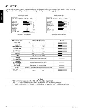 Page 123Mª Multimedia Projector MP8730© 3M 1998
ENGLISH
4.3 SETUP
The SETUP sub-menu is used to adjust and move the image position. The projector will display either the RGB
(Figure 4.4) or Video (Figure 4.5) menu according to the input source being projected.
RGB signal input Video signal input
4 Note
¥ TINT cannot be adjusted with a PAL or M-PAL video signal input.
¥ TINT, COLOR and SHARPNESS cannot be adjusted with an RGB signal input.
¥ V. POSIT, H. POSIT, H. PHASE and H. SIZE cannot be adjusted with a...