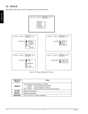 Page 143Mª Multimedia Projector MP8730© 3M 1998
ENGLISH
12
Adjustment
Screen
MIRROR
BLANK
REVEAL
MESSAGEValue
Inverts the picture horizontally or vertically.
H : INVERT Inverts the picture horizontally.
V : INTERT Inverts the picture vertically.
H&V : INVERT Inverts the picture horizontally and vertically.
Selects the blank color.
Selects reveal speed.
Turn ON or OFF on-screen messages.
4.5 IMAGE
The IMAGE sub-menu is used to change the image characteristics.
SETUP INPUT  IMAGE  OPT.
MIRROR
BLANK
REVEAL...