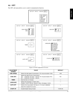 Page 15© 3M 1998 3Mª Multimedia Projector MP8730
ENGLISH
4.6 OPT
The OPT. sub-menu allows you to control communication function.
ADJUSTMENT                                          VALUE DEFAULT
SCREEN
COM. SPEEDSelects the data speed of transmission. (For mouse emulation-1200) 1200
Selects the data format of transmission.
COM. BITS7N1... 7 data-bits, No parity, 1 stop bit. (For mouse emulation-7N1) 7N1
8N1... 8 data-bits, No parity, 1 stop bit.
TIMERSets the timer (in minutes). Ñ
LANGUAGESelects the language...