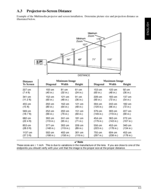 Page 23© 3M 1998 3Mª Multimedia Projector MP8730
ENGLISH
Minimum
ZoomMaximum
Zoom
DISTANCE 24 48 71 119 3672107178
Distance                Minimum Image               Maximum Image
To Screen Diagonal Width Height Diagonal Width Height
227 cm 102 cm 81 cm 61 cm 153 cm 122 cm 92 cm
(7.4 ft) (40 in.) (32 in.) (24 in.) (60 in.) (48 in.) (36 in.)
341 cm 152 cm 121 cm 91 cm 228 cm 183 cm 137 cm
(11.2 ft) (60 in.) (48 in.) (36 in.) (90 in.) (72 in.) (54 in.)
455 cm 202 cm 162 cm 121 cm 304 cm 243 cm 182 cm
(15 ft) (80...