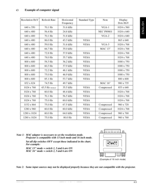 Page 25© 3M 1998 3Mª Multimedia Projector MP8730
ENGLISH
A.5
Resolution HxV Refresh Rate Horizontal Standard Type Note Display
Frequency Dots HxV
640 x 350 70.1 Hz 31.6 kHz VGA-1 1024 x 560
640 x 400 56.4 Hz 24.8 kHz NEC P89801 1024 x 640
640 x 400 70.1 Hz 31.8 kHz VGA-2 1024 x 640
640 x 480 86.0 Hz 43.3 kHz VESA 863 x 640
640 x 480 59.0 Hz 31.6 kHz VESA VGA-3 1024 x 768
640 x 480 66.7 Hz 35.0 kHz MAC 13 1024 x 768
640 x 480 72.8 Hz 37.9 kHz VESA 1024 x 768
640 x 480 78.0 Hz 35.7 kHz VESA 1024 x 768
800 x 600...