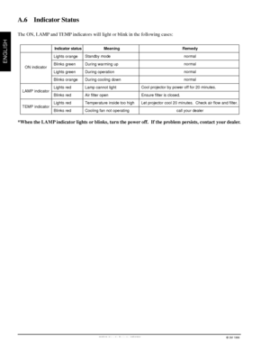 Page 263Mª Multimedia Projector MP8730© 3M 1998
ENGLISH
A.6    Indicator Status
The ON, LAMP and TEMP indicators will light or blink in the following cases:
ON indicator
LAMP indicator
TEMP indicator
Indicator status
Lights orange
Blinks green
Lights green
Blinks orange
Lights red
Blinks red
Lights red
Blinks redMeaning
Standby mode
During warming up
During operation
During cooling down
Lamp cannot light
Air filter open
Temperature inside too high
Cooling fan not operatingRemedy
normal
normal
normal
normal
Cool...