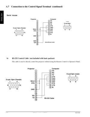 Page 283Mª Multimedia Projector MP8730© 3M 1998
ENGLISH1
2
3
4
5
6
7
8
9
10
11
12
13
14
15 15 D-sub 15pin (Female)
610
15 11
Computer
CD
RD
TD
DTR
GND
DSR
RTS
DTS
RI Projector
SEL0
RTS
GND
RDP
TDP
15 D-sub 9pin 
69
1
2
3
4
5
6
7
8
9
Serial  mouse
A.7    Connection to the Control Signal Terminal  (continued)
b) RS-232 Control Cable  (not included with basic packout)
  This cable is used to directly control the projector without using the Remote Control or Operators Panel.
Serial Mouse cable(male)
A.8
1
2
3
4
5...