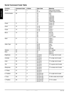 Page 303Mª Multimedia Projector MP8730© 3M 1998
ENGLISH
Serial Command Code Table
Function Command Code # Bytes Data Code Meaning
Mouse 05 1 00 Stop mouse function
01-7F Enable mouse function
Communication 06 1 0X 8N1
1X 7N1
X0 1200 bps
X1 2400 bps
X2 4800 bps
X3 9600 bps
X4 19200 bps
Power 11 1 1E Power off
1F Power on
Zoom 12 1 01-3F Zoom +
41-7F Zoom -
Focus 13 1 01-3F Focus +
41-7F Focus -
Mirror 14 1 00 Normal
01 H Invert
02 V Invert
03 H & V Invert
Input 21 1 11 Video 1
12 Video 2
21 RGB 1
22 RGB 2
Video...