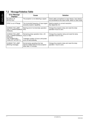 Page 263M™ Multimedia Projector MP8755/MP8755L/MP8770/MP8770L
© 3M 2000
ENGLISH
24
NO INPUT IS
DETECTED.
SYNC is out of Range.
CHANGE THE LAMP.
CALL A  MAINTENANCE
PERSON.
CHANGE THE  LAMP.
CALL A MAINTENANCE
PERSON.
THE POWER WILL
TURN OFF AFTER *hr.
CHANGE THE  LAMP.
(Blinking message)The projector is not detecting a signal.
The horizontal frequency of input signal
exceeds projector capability.
Nearing end of normal lamp operation
time.
Remaining lamp operation time = 20
hours or less.
*Indicates number of...