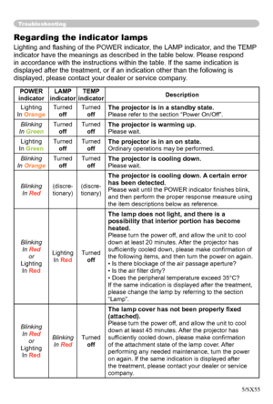 Page 44
44

Troubleshooting
Regarding the indicator lamps
Lighting and ﬂashing of the POWER indicator, the LAMP indicator, and the TEMP 
indicator have the meanings as described in the table below. Please respond 
in accordance with the instructions within the table. If the same indication is 
displayed after the treatment, or if an indication other than the following is 
displayed, please contact your dealer or service company.
POWER 
indicatorLAMP indicatorTEMP indicatorDescription
Lighting
In Orange
Turned...