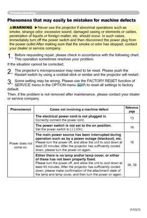 Page 46
46

Troubleshooting
Phenomena that may easily be mistaken for machine defects
WARNING  ►Never use the projector if abnormal operations such as 
smoke, strange odor, excessive sound, damaged casing or elements or cables, 
penetration of liquids or foreign matter, etc. should occur. In such cases, 
immediately turn off the power switch and then disconnect the power plug from 
the power outlet After making sure that the smoke or odor has stopped, contact 
your dealer or service company.
1. Before...