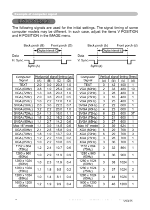 Page 52
2
Example of  computer signal
In it ia l  s e t s ig nalsInitial set signals
The following signals are used for the initial settings. The signal timing of some 
computer models may be different. In such case, adjust the items V POSITION 
and H POSITION in the IMAGE menu. 
 
Back porch (B)  Front porch (D)  Back porch (b)  Front porch (d)
  Display interval (C) 
Display interval (c)
Data Data
H. Sync.  V. Sync.
                  Sync (A)   Sync (a)
Computer/ Signal Horizontal signal timing (μs)...