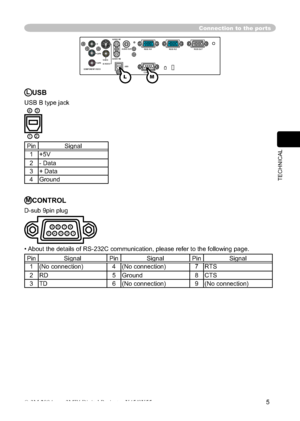 Page 55
5
TECHNICAL
Connection to the ports
Y
VIDEOAUDIO IN1
RGB IN1
CONTROL RGB IN2 RGB OUT
AUDIO IN2
AUDIO OUT
USB
S-VIDEO
COMPONENT VIDEOCB/PB
CR/PR
LUSB
USB B type jack
21
34
Pin Signal 1 +5V
2 - Data
3 + Data
4 Ground
MCONTROL
D-sub 9pin plug
• About the details of RS-232C communication, please refer to the followin\
g page.
Pin Signal Pin Signal Pin Signal
1 (No connection) 4 (No connection) 7 RTS
2 RD 5 Ground 8 CTS
3 TD 6 (No connection) 9 (No connection)
LM
987654321
© 3M 2004        3M™ Digital...