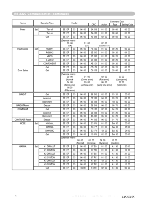 Page 58
8
RS-232C Communication (continued)
Names Operation Type HeaderCommand Data
CRC Action Type Setting Code
Power Set Turn off BE  EF 03 06  00 2A  D3 01  00 00  60 00  00 Turn on BE  EF 03 06  00 BA  D2 01  00 00  60 01  00
Get BE  EF 03 06  00 19  D3 02  00 00  60 00  00 (Example return)
  00  00  01  00  02  00
 (Off)  (On)  (Cool down)
Input Source Set RGB IN1 BE  EF 03 06  00 FE  D2 01  00 00  20 00  00
RGB IN2 BE  EF 03 06  00 3E  D0 01  00 00  20 04  00VIDEO BE  EF 03 06  00 6E  D3 01  00 00  20 01...