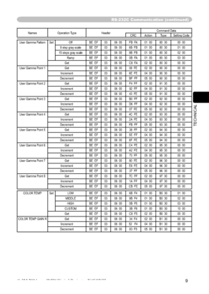 Page 59
9
TECHNICAL
RS-232C Communication (continued)
Names Operation Type HeaderCommand Data
CRC Action Type Setting Code
User Gamma Pattern Set Off BE  EF 03 06  00 FB  FA 01  00 80  30 00  00 9 step gray scale BE  EF 03 06  00 6B  FB 01  00 80  30 01  00
15 steps gray scale BE  EF 03 06  00 9B  FB 01  00 80  30 02  00
Ramp BE  EF 03 06  00 0B  FA 01  00 80  30 03  00
Get BE  EF 03 06  00 C8  FA 02  00 80  30 00  00
User Gamma Point 1 Get BE  EF 03 06  00 08  FE 02  00 90  30 00  00 Increment BE  EF 03 06  00...