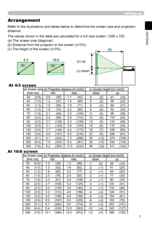 Page 7
7
ENGLISH

(a) Screen size [inch (m)](b) Projection distance [m (inch)](c) Screen height [cm (inch)]min.max.downup
30(0.8)0.9(35)1.1(42)5(2)41(16)
40(1.0)1.2(47)1.4(56)6(2)55(22)
50(1.3)1.5(59)1.8(71)8(3)69(27)
60(1.5)1.8(72)2.2(85)9(4)82(32)
70(1.8)2.1(84)2.5(100)11(4)96(38)
80(2.0)2.4(96)2.9(114)12(5) 110(43)
90(2.3)2.7(108)3.3(129)14(5)123(49)
100(2.5)3.1(120)3.6(143)15(6)137(54)
120(3.0)3.7(144)4.4(172)18(7)165(65)
150(3.8)4.6(181)5.5(216)23(9)206(81)
200(5.1)6.1(242)7.3(288)30(12)274(108)...