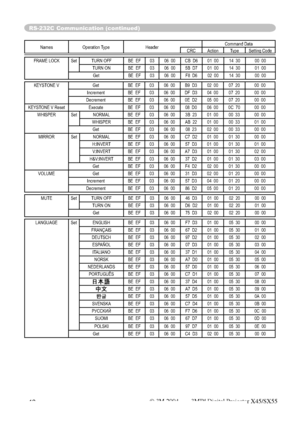 Page 62
12
RS-232C Communication (continued)
Names Operation Type HeaderCommand Data
CRC Action Type Setting Code
FRAME LOCK Set TURN OFF BE  EF 03 06  00 CB  D6 01  00 14  30 00  00 TURN ON BE  EF 03 06  00 5B  D7 01  00 14  30 01  00Get BE  EF 03 06  00 F8  D6 02  00 14  30 00  00
KEYSTONE V Get BE  EF 03 06  00 B9  D3 02  00 07  20 00  00 Increment BE  EF 03 06  00 DF  D3 04  00 07  20 00  00
Decrement BE  EF 03 06  00 0E  D2 05  00 07  20 00  00
KEYSTONE V Reset Execute BE  EF 03 06  00 08  D0 06  00 0C  70...