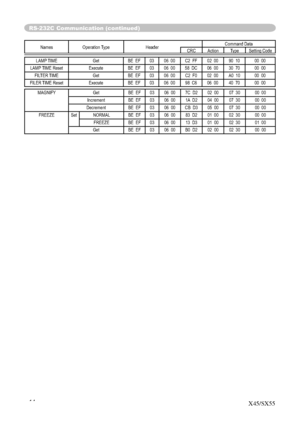 Page 64
14
RS-232C Communication (continued)
Names Operation Type HeaderCommand Data
CRC Action Type Setting Code
LAMP TIME Get BE  EF 03 06  00 C2  FF 02  00 90  10 00  00
LAMP TIME Reset Execute BE  EF 03 06  00 58  DC 06  00 30  70 00  00 FILTER TIME Get BE  EF 03 06  00 C2  F0 02  00 A0  10 00  00
FILER TIME Reset Execute BE  EF 03 06  00 98  C6 06  00 40  70 00  00
MAGNIFY Get BE  EF 03 06  00 7C  D2 02  00 07  30 00  00 Increment BE  EF 03 06  00 1A  D2 04  00 07  30 00  00
Decrement BE  EF 03 06  00 CB...