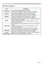 Page 24
24

Multifunctional settings
ItemDescription
SHARPNESSUsing the buttons ◄/► adjusts the sharpness.
See the item SHARPNESS of section PICTURE menu (26).
WHISPERUsing the buttons ◄/► turns off/on the whisper mode.See the item WHISPER of section SETUP menu (32).
MIRRORUsing the buttons ◄/► switches the mode for mirror status.
See the item MIRROR of section SETUP menu (32).
RESETPerforming this item resets all of the items of EASY MENU except 
FILTER TIME and LANGUAGE. 
A dialog is displayed to make...