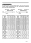 Page 52
2
Example of  computer signal
In it ia l  s e t s ig nalsInitial set signals
The following signals are used for the initial settings. The signal timing of some 
computer models may be different. In such case, adjust the items V POSITION 
and H POSITION in the IMAGE menu. 
 
Back porch (B)  Front porch (D)  Back porch (b)  Front porch (d)
  Display interval (C) 
Display interval (c)
Data Data
H. Sync.  V. Sync.
                  Sync (A)   Sync (a)
Computer/ Signal Horizontal signal timing (μs)...