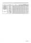 Page 64
14
RS-232C Communication (continued)
Names Operation Type HeaderCommand Data
CRC Action Type Setting Code
LAMP TIME Get BE  EF 03 06  00 C2  FF 02  00 90  10 00  00
LAMP TIME Reset Execute BE  EF 03 06  00 58  DC 06  00 30  70 00  00 FILTER TIME Get BE  EF 03 06  00 C2  F0 02  00 A0  10 00  00
FILER TIME Reset Execute BE  EF 03 06  00 98  C6 06  00 40  70 00  00
MAGNIFY Get BE  EF 03 06  00 7C  D2 02  00 07  30 00  00 Increment BE  EF 03 06  00 1A  D2 04  00 07  30 00  00
Decrement BE  EF 03 06  00 CB...