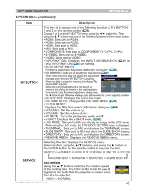 Page 45
45
OPTION Menu
Item Description
MY BUTTON 7KLVLWHPLVWRDVVLJQRQHRIWKHIROORZLQJIXQFWLRQWR0