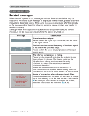 Page 71
71
Troubleshooting
7URXEOHVKRRWLQJ
Related messages
:KHQWKHXQLW
VSRZHULVRQPHVVDJHVVXFKDVWKRVHVKRZQEHORZPD\EH
GLVSOD\HG:KHQDQ\VXFKPHVVDJHLVGLVSOD\HGRQWKHVFUHHQSO HDVHIROORZWKH
LQVWUXFWLRQVGHVFULEHGEHORZ,IWKHVDPHPHVVDJHLVGLVSOD\HG DIWHUWKHUHPHG\
RULIDPHVVDJHRWKHUWKDQWKHIROORZLQJDSSHDUVSOHDVHFRQWDF W\RXUGHDOHURU
VHUYLFHFRPSDQ\
$OWKRXJKWKHVHPHVVDJHVZLOOEHDXWRPDWLFDOO\GLVDSSHDUHGDURXQ GVHYHUDO...