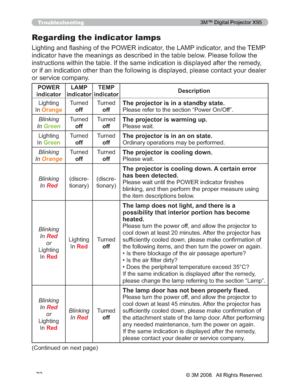 Page 72
72
Troubleshooting
Regarding the indicator lamps
/LJKWLQJDQG