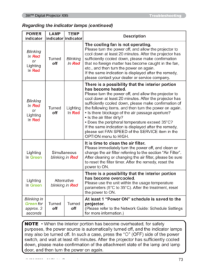 Page 73
73
Troubleshooting
Regarding the indicator lamps (continued)
‡:KHQWKHLQWHULRUSRUWLRQKDVEHFRPHRYHUKHDWHGIRUVDIHW\
SXUSRVHVWKHSRZHUVRXUFHLVDXWRPDWLFDOO\WXUQHGRIIDQGWKH LQGLFDWRUODPSV
PD\DOVREHWXUQHGRII,QVXFKDFDVHSUHVVWKH