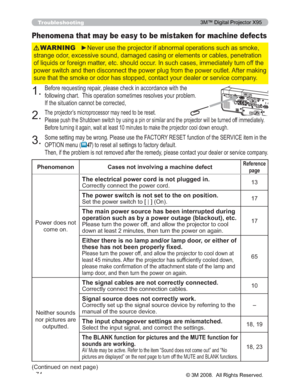 Page 74
74
Troubleshooting
Phenomena that may be easy to be mistaken for machine defects
y1HYHUXVHWKHSURMHFWRULIDEQRUPDORSHUDWLRQVVXFKDVVPRNH
VWUDQJHRGRUH[FHVVLYHVRXQGGDPDJHGFDVLQJRUHOHPHQWVRUFD EOHVSHQHWUDWLRQ
RIOLTXLGVRUIRUHLJQPDWWHUHWFVKRXOGRFFXU,QVXFKFDVHV LPPHGLDWHO\WXUQRIIWKH
SRZHUVZLWFKDQGWKHQGLVFRQQHFWWKHSRZHUSOXJIURPWKHSRZHU RXWOHW$IWHUPDNLQJ
VXUHWKDWWKHVPRNHRURGRUKDVVWRSSHGFRQWDFW\RXUGHDOHURU VHUYLFHFRPSDQ\WARNING...