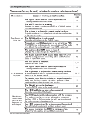 Page 75
75
Troubleshooting
Phenomena that may be easily mistaken for machine defects (continued)
&RQWLQXHGRQQH[WSDJH
Phenomenon Cases not involving a machine defectReferencepage
6RXQGGRHVQRW FRPHRXW
The signal cables are not correctly connected.
&RUUHFWO\FRQQHFWWKHDXGLRFDEOHV 10
The MUTE function is working.
5HVWRUHWKHVRXQGSUHVVLQJWKH087(RU92/80(EXWWRQ
RQWKHUHPRWHFRQWURO18
7KHYROXPHLVDGMXVWHGWRDQH[WUHPHO\ORZOHYHO
$GMXVWWKHYROXPHWRDKLJKHUOHYHOXVLQJWKHPHQXIXQFWLRQ...
