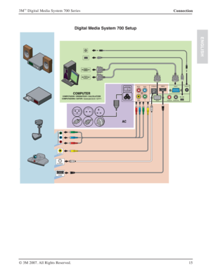 Page 1515 3M
™ Digital Media System 700 Series
© 3M 2007. All Rights Reserved.
ENGLISH
Connection
Digital Media System 700 Setup
Audio In VGA In HDMI In S-Video In
SPr/Cr Pb/Cb
VideoY
RS232Coaxial InCoaxial OutMin USB
AC
S-VIDEO
VIDEO
COMPUTERCOMPUTADOR / ORDINATEUR / CALCOLATORE
COMPUTADORA / DATOR / 	ü«Ï>¬
S	ï / Öç=
HDMI 