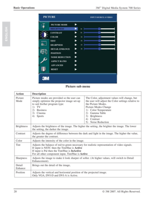 Page 2020
3M™ Digital Media System 700 Series
© 3M 2007. All Rights Reserved.
ENGLISH
Basic Operations
Picture sub menu
Action Description
Picture
ModePicture modes are provided so the user can 
simply optimize the projector image set-up 
to suit his/her program type:
1) TV
2) Business
3) Cinema
4) SportsThe Color, adjustment values will change, but 
the user will adjust the Color settings relative to 
the Picture Modes.  
Picture Modes Change
1) Color Temperature
2) Gamma Table
3) Brightness
4) Contrast
5)...