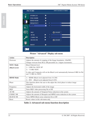 Page 2222
3M™ Digital Media System 700 Series
© 3M 2007. All Rights Reserved.
ENGLISH
Basic Operations
Picture "Advanced" Display sub menu
Action Description
Overscan Adjusts the amount of cropping of the Image boundaries. (On/Off)
Change overscan from 90 to 100 percentile (in 1 degree increments)
NSTC Mode
(Black-Level)Black Pedestal level
1) 0 IRE Pal, NSTC-JP
2) 7.5 IRE NSTC 
S-video and Composite will set the Black Level automatically between 0 IRE for Pal 
and 7.5 IRE for NSTC.
HDMI Mode1) HDMI...