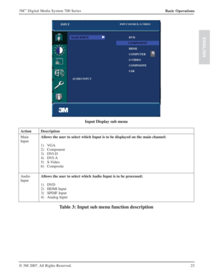 Page 2323 3M
™ Digital Media System 700 Series
© 3M 2007. All Rights Reserved.
ENGLISH
Basic Operations
Input Display sub menu
Action Description
Main
InputAllows the user to select which Input is to be displayed on the main channel:
1) VGA
2) Component
3) DVI-D
4) DVI-A
5) S-Video
6) Composite
Audio
InputAllows the user to select which Audio Input is to be processed:
1) DVD
2) HDMI Input
3) SPDIF Input
4) Analog Input
Table 3: Input sub menu function description 