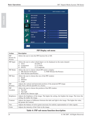 Page 2424
3M™ Digital Media System 700 Series
© 3M 2007. All Rights Reserved.
ENGLISH
Basic Operations
PIP Display sub menu
Action Description
PIP
Picture In 
PictureAllows the user to turn the PIP function On or Off.
PIP Input Allows the user to select which Input is to be displayed on the main channel:
7) VGA 10) DVI-A
8) Component 11) S-Video
9) DVI-D 12) Composite
PIP Mode Allows the user to choose which PIP mode to display:
1) PIP (Picture-In-Picture)  3) POP (Picture-On-Picture)
2) PAP...